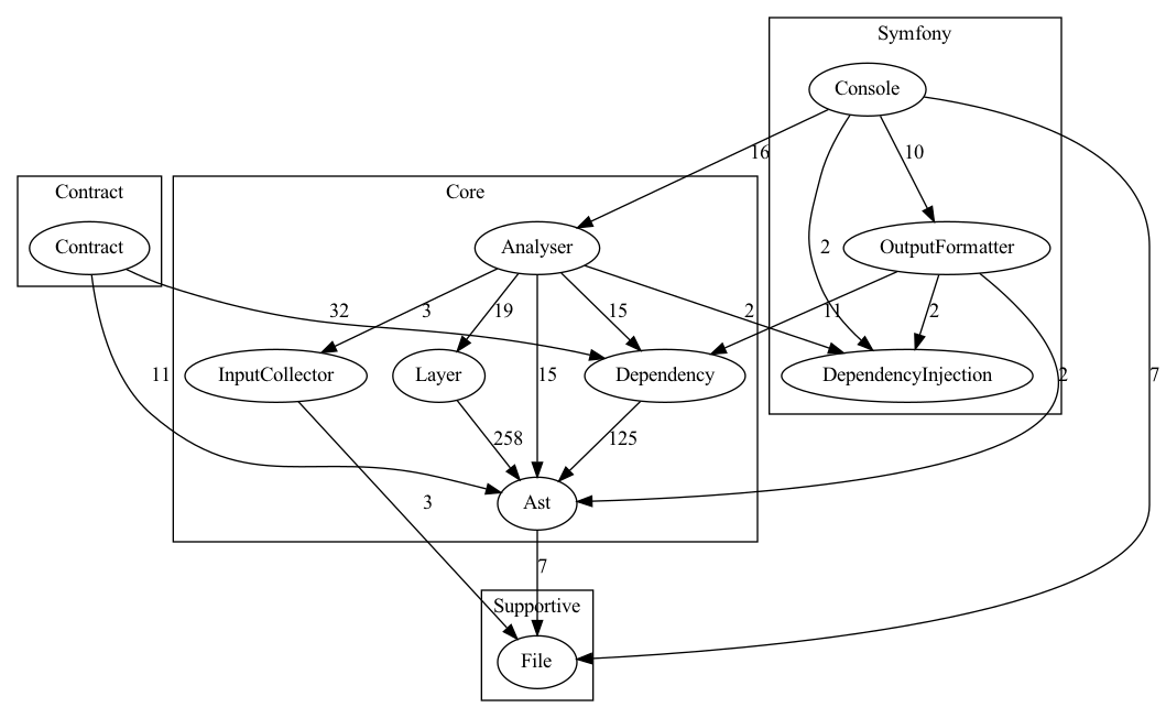 Example: Deptrac analyses Deptrac