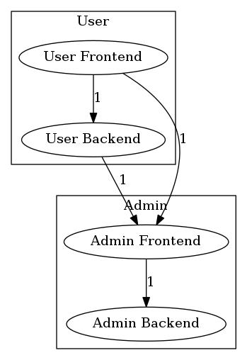 GraphvizGroups